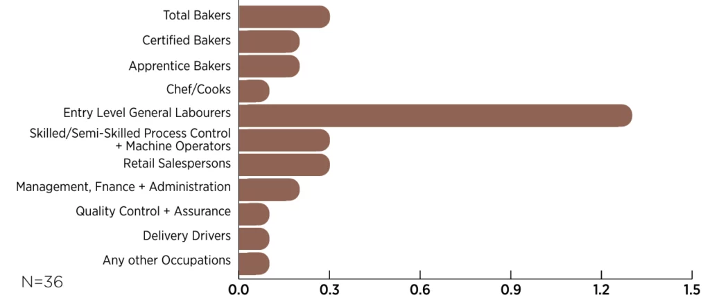 Total Bakers: 0.3; Certified Bakers: 0.2; Apprentice Bakers: 0.2; Chef/Cooks: 0.1; Entry Level General Labourers: 1.4; Skilled/Semi-Skilled Process Control + Machine Operators: 0.3; Retail Salespersons: 0.3; Management, Finance + Administration: 0.2; Quality Control + Assurance: 0.1; Delivery Drivers: 0.1; Any other Occupations: 0.1